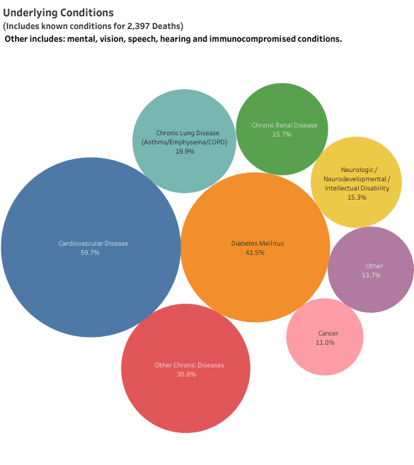 Underlying Causes
